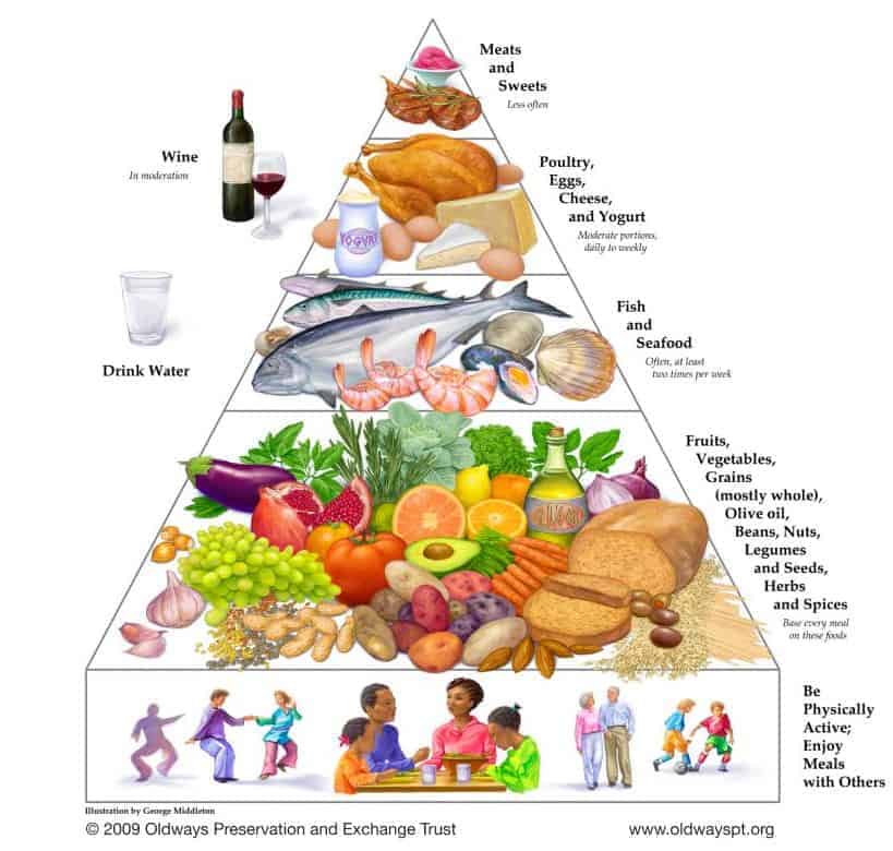 Meditation Diet Chart