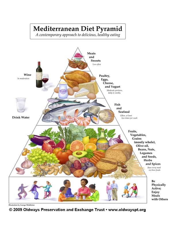 The Mediterranean Food Pyramid. Photo credit: Oldways