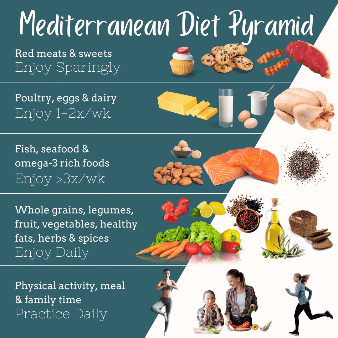 Mediterranean Diet Ingredients I Buy Weekly - Shopping List