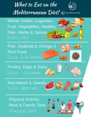 a chart of Mediterranean diet foods