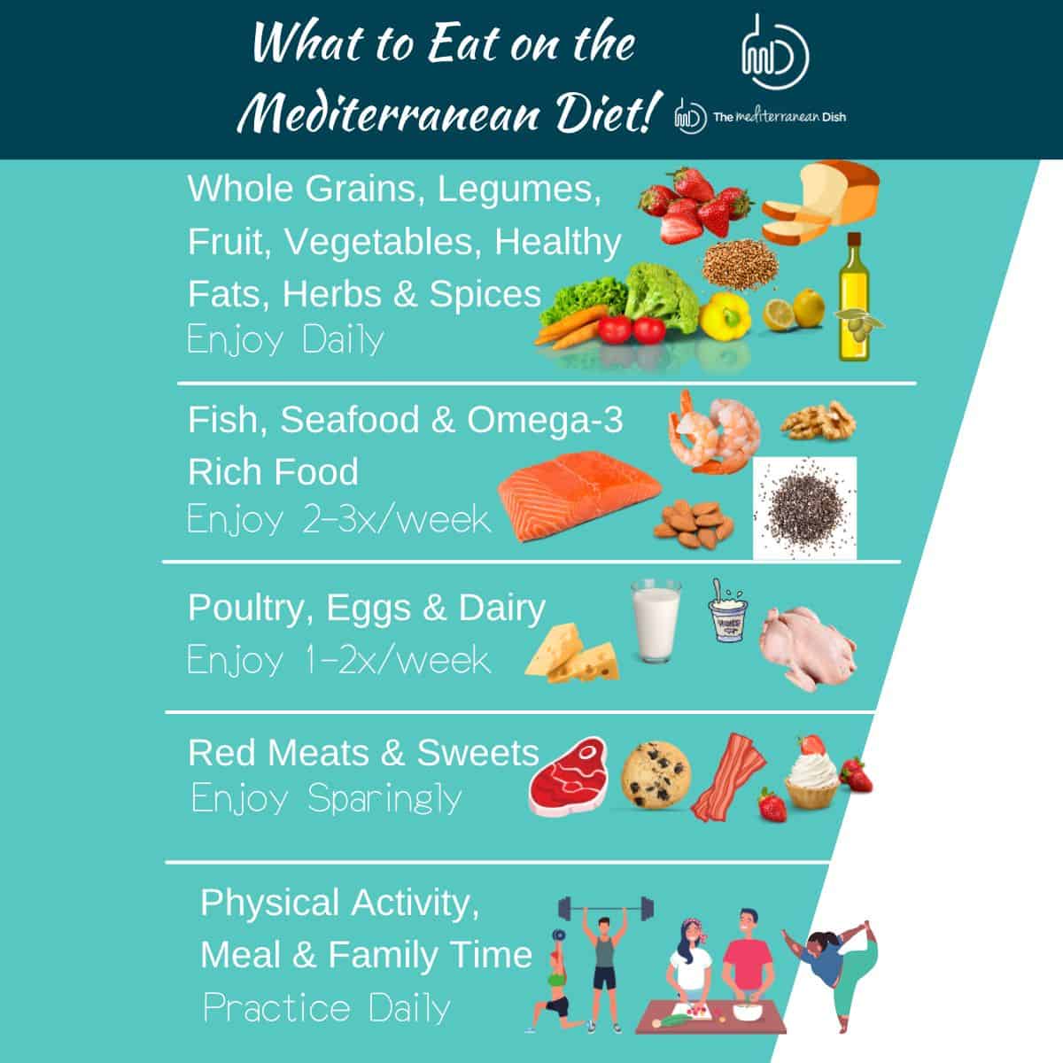 Which is better- low carb or Mediterranean diets?