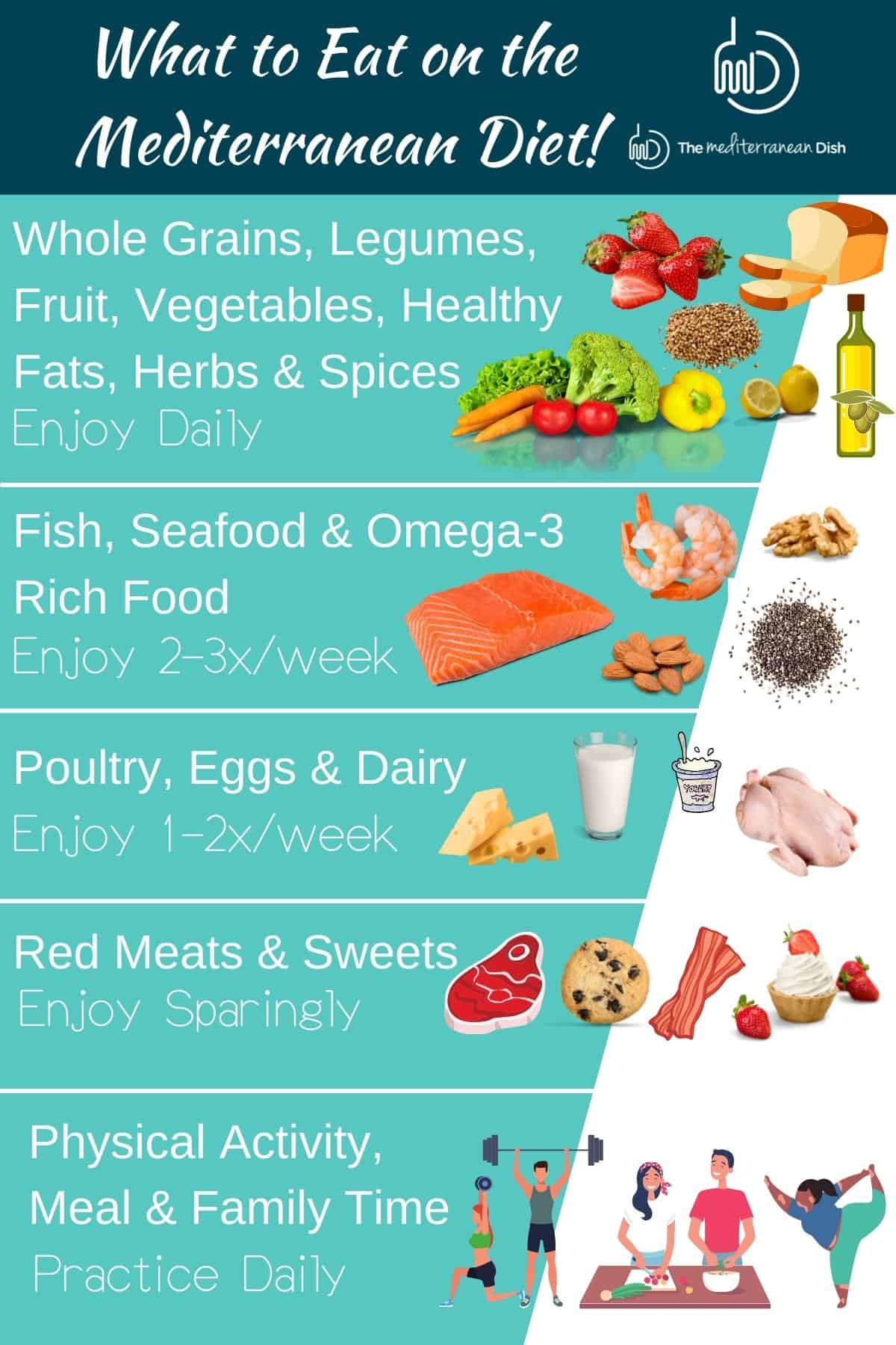 A graphic indicating a food list for what to eat on the Mediterranean diet