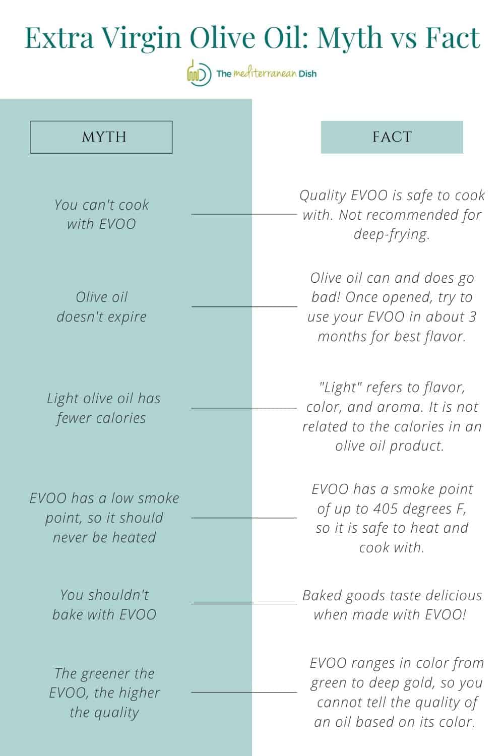 olive oil myths vs facts table